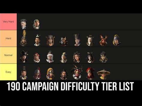 total war three kingdoms battle difficulty|190 Campaign Difficulty Tier List .